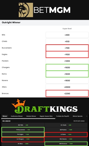 Betmgm vs Draftkings Odds Comparison