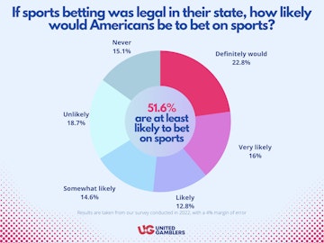 UG Survey Article How likely to bet