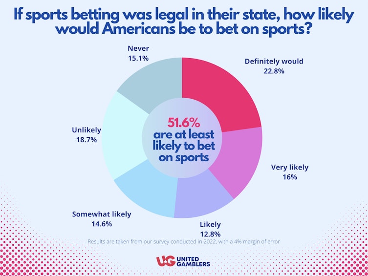 Should Sports Betting Be Legal? Sports Betting Research 2022