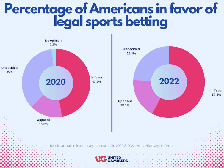 Should Sports Betting Be Legal? Sports Betting Research 2022