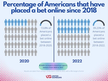 UG Survey Article Percent that has bet