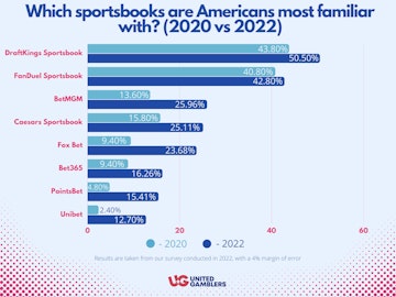 UG Survey Article Sportsbook Familiarity