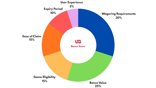 UG Bonus Score Chart